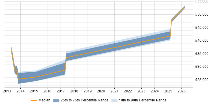 Salary distribution trend for jobs in Stafford citing Proactive Monitoring