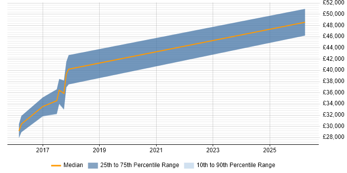 Salary distribution trend for Product Owner job vacancies in Stafford