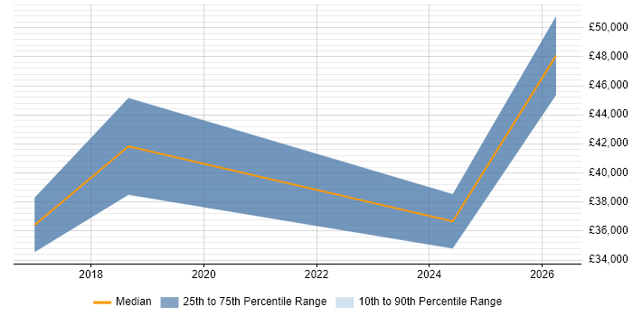 Salary distribution trend for jobs in Stafford citing Product Roadmap
