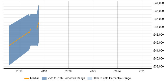 Salary distribution trend for jobs in Stafford citing Profibus