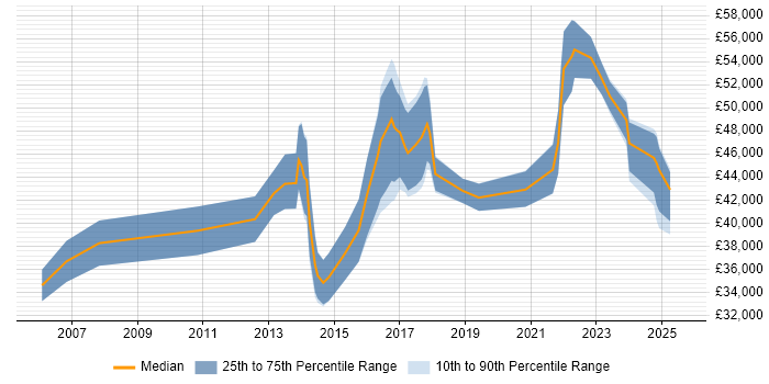 Salary distribution trend for jobs in Stafford citing Project Delivery