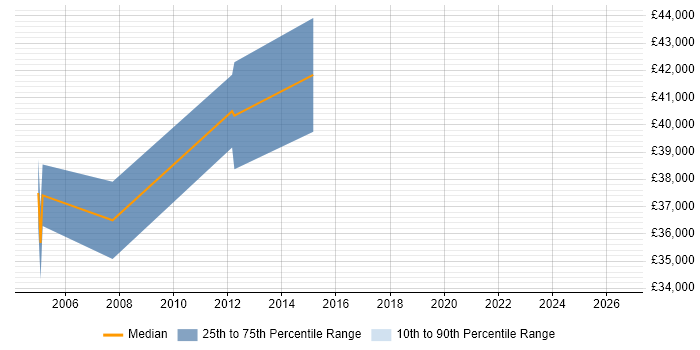 Salary distribution trend for Project Engineer job vacancies in Stafford