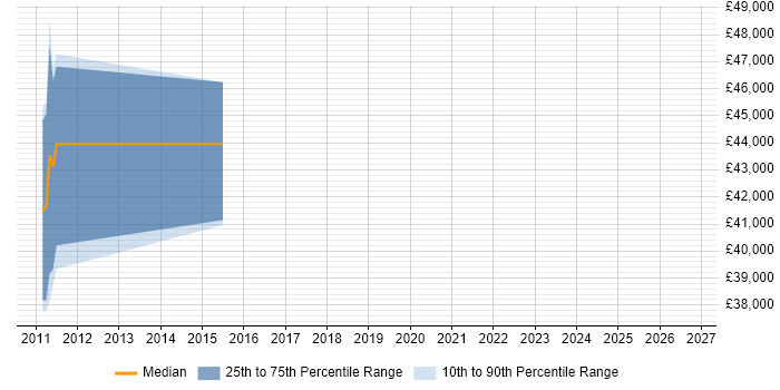 Salary distribution trend for jobs in Stafford citing Project Governance