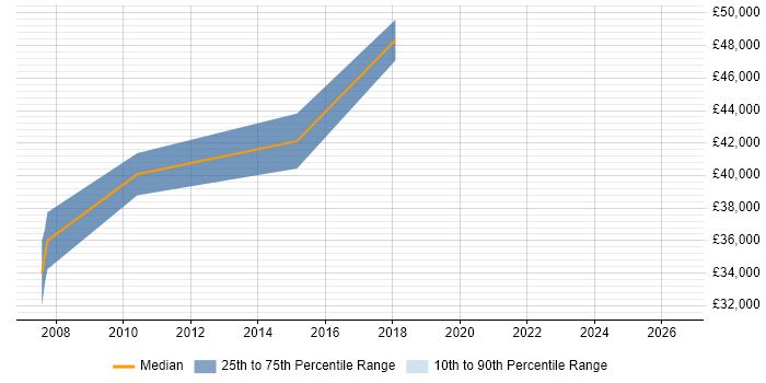 Salary distribution trend for Project Leader job vacancies in Stafford