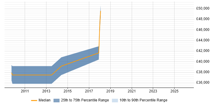 Salary distribution trend for jobs in Stafford citing Project Planning