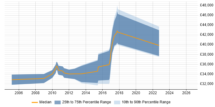 Salary distribution trend for jobs in Stafford citing Regression Testing
