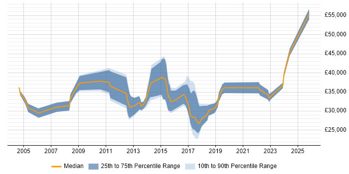 Salary distribution trend for jobs in Stafford citing Retail