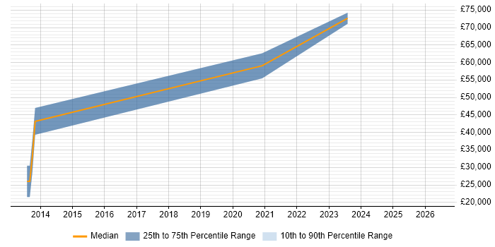 Salary distribution trend for jobs in Stafford citing Risk Assessment