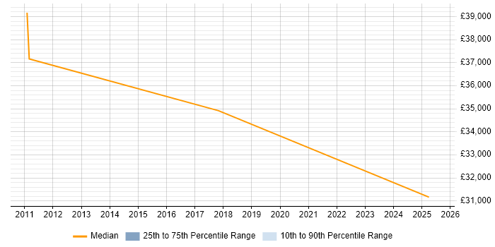 Salary distribution trend for jobs in Stafford citing Risk Register