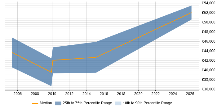 Salary distribution trend for Sales Manager job vacancies in Stafford