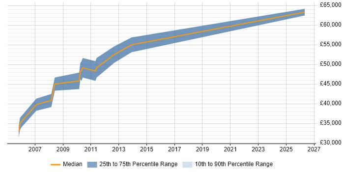 Salary distribution trend for SAP Consultant job vacancies in Stafford