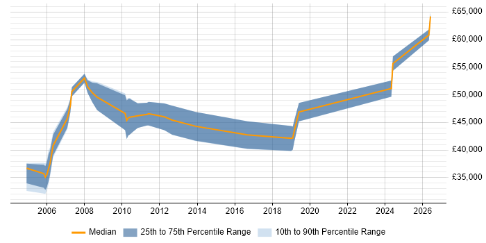 Salary distribution trend for jobs in Stafford citing SAP