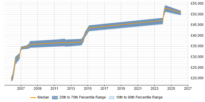 Salary distribution trend for jobs in Stafford citing SCADA