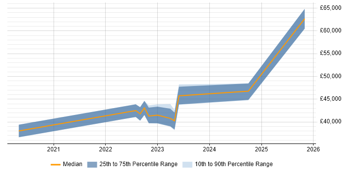 Salary distribution trend for jobs in Stafford citing SD-WAN