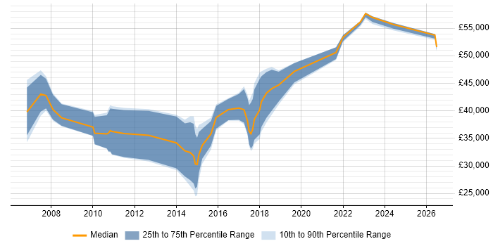 Salary distribution trend for jobs in Stafford citing SDLC