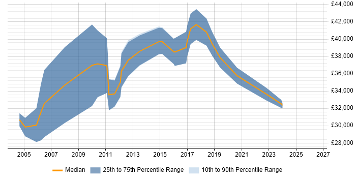 Salary distribution trend for jobs in Stafford citing Self-Motivation