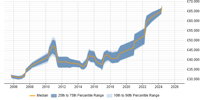 Salary distribution trend for Senior Developer job vacancies in Stafford