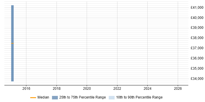 Salary distribution trend for Senior Embedded Engineer job vacancies in Stafford