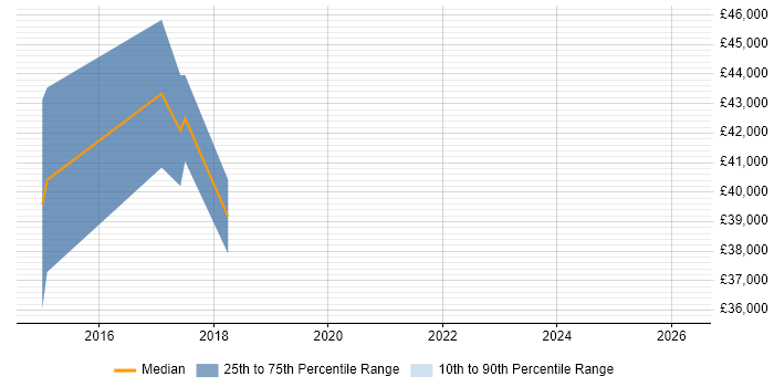 Salary distribution trend for Senior Software Engineer job vacancies in Stafford