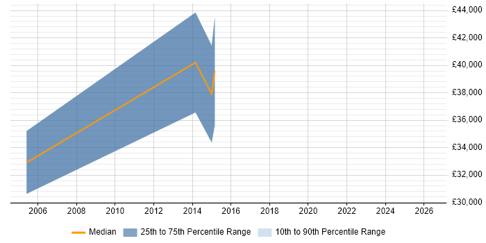 Salary distribution trend for Senior Systems Engineer job vacancies in Stafford