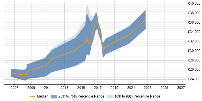 Salary distribution trend for jobs in Stafford citing SEO