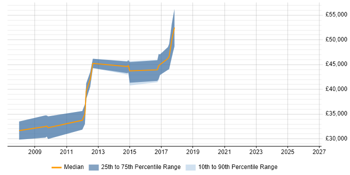 Salary distribution trend for jobs in Stafford citing Simulink