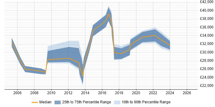 Salary distribution trend for jobs in Stafford citing SLA
