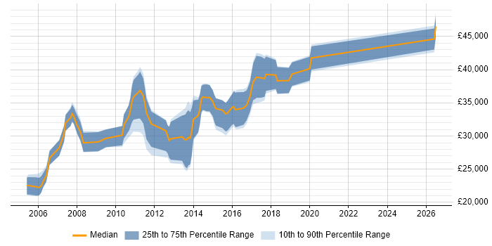 Salary distribution trend for Software Developer job vacancies in Stafford