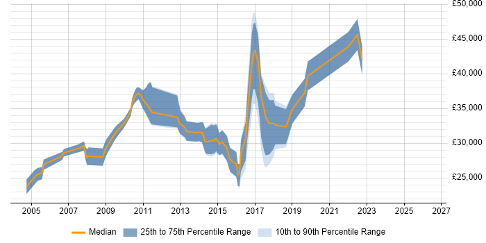 Salary distribution trend for jobs in Stafford citing Software Testing