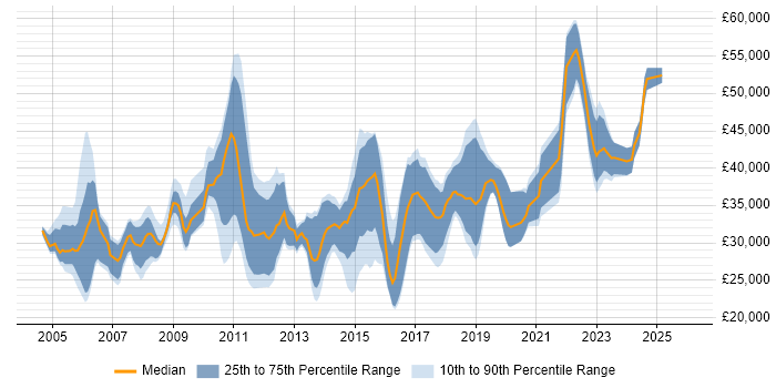Salary distribution trend for jobs in Stafford citing SQL