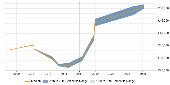 Salary distribution trend for Systems Administrator job vacancies in Stafford