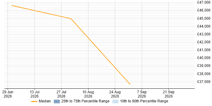 Salary distribution trend for Systems Integration Engineer job vacancies in Stafford