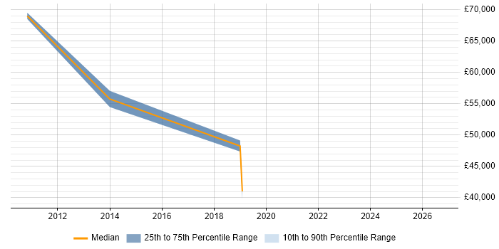 Salary distribution trend for Systems Manager job vacancies in Stafford