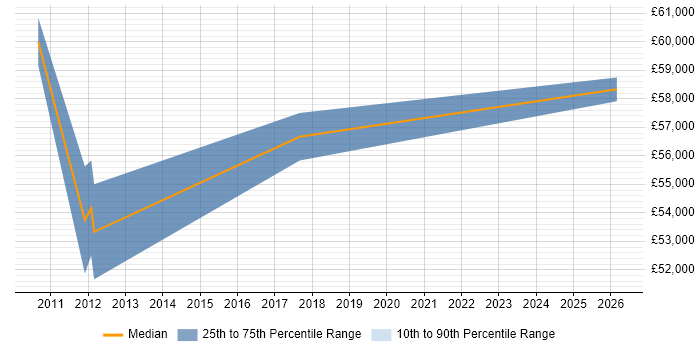 Salary distribution trend for Technical Development Manager job vacancies in Stafford