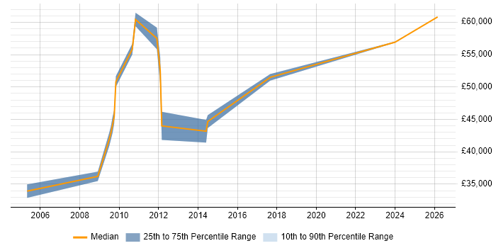 Salary distribution trend for Technical Manager job vacancies in Stafford