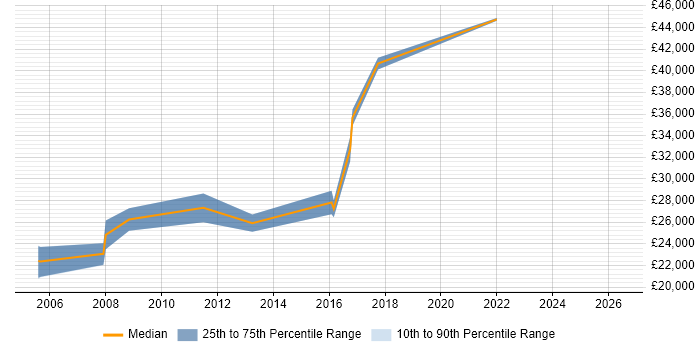 Salary distribution trend for Test Engineer job vacancies in Stafford