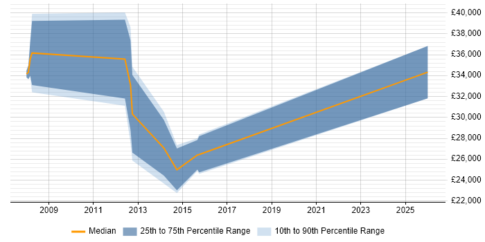 Salary distribution trend for jobs in Stafford citing Unified Communications