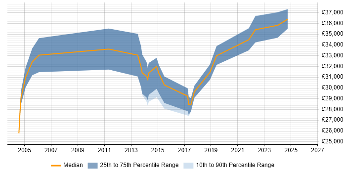 Salary distribution trend for jobs in Stafford citing User Acceptance Testing