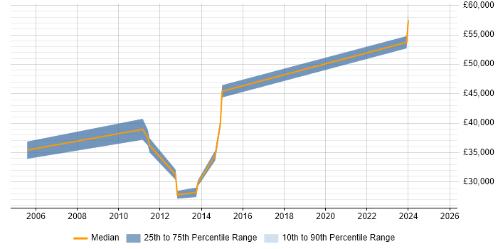 Salary distribution trend for jobs in Stafford citing VBA