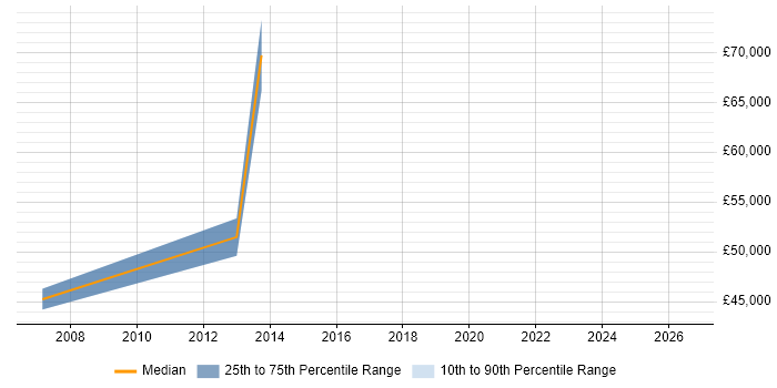 Salary distribution trend for jobs in Stafford citing VHDL