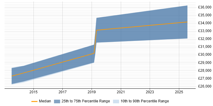 Salary distribution trend for jobs in Stafford citing VLAN