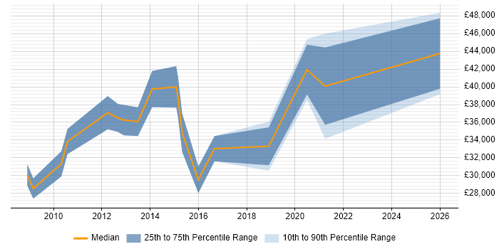 Salary distribution trend for jobs in Stafford citing VoIP
