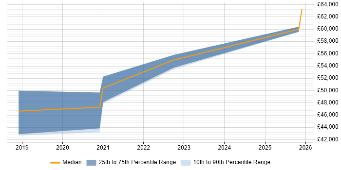 Salary distribution trend for jobs in Stafford citing Vue
