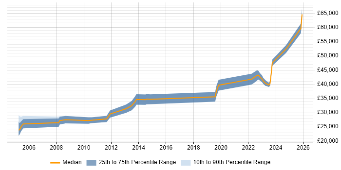 Salary distribution trend for jobs in Stafford citing WAN