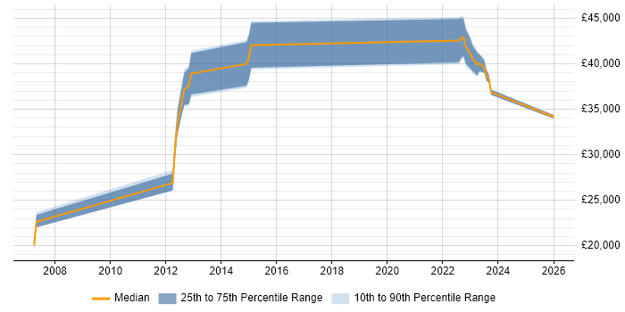 Salary distribution trend for jobs in Stafford citing Wi-Fi