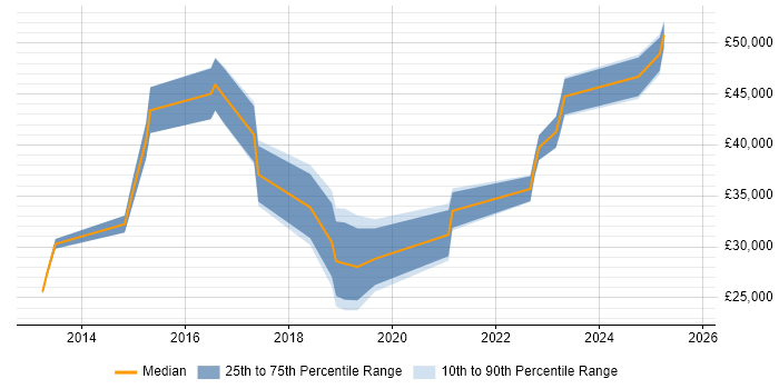 Salary distribution trend for jobs in Stafford citing Windows Server 2012 Salary distribution trend for jobs in Stafford citing Windows Server 2012