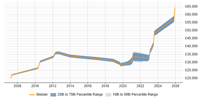 Salary distribution trend for jobs in Stafford citing Wireless