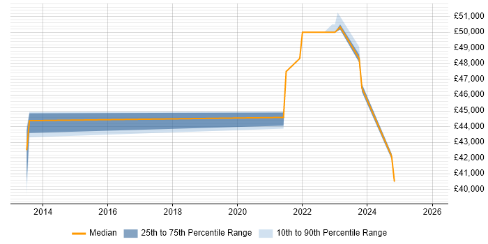 Salary distribution trend for jobs in Staffordshire citing Stakeholder Identification