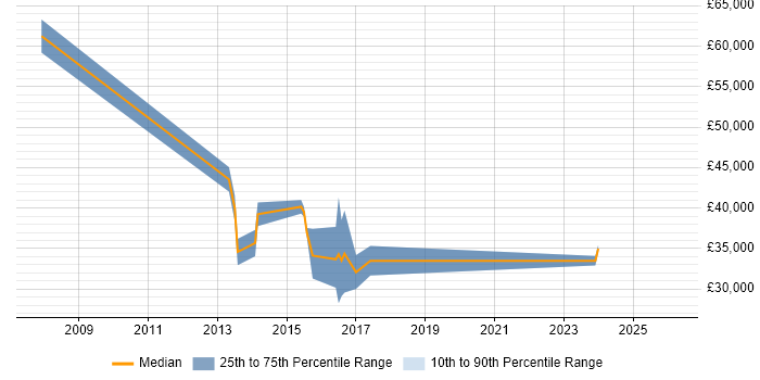 Salary distribution trend for jobs in Staffordshire citing Star Schema