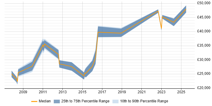 Salary distribution trend for jobs in Staffordshire citing Statistical Analysis Salary distribution trend for jobs in Staffordshire citing Statistical Analysis